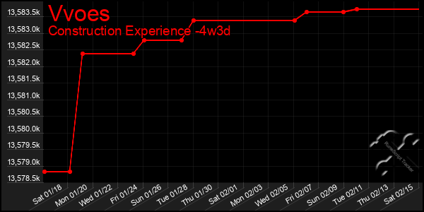 Last 31 Days Graph of Vvoes