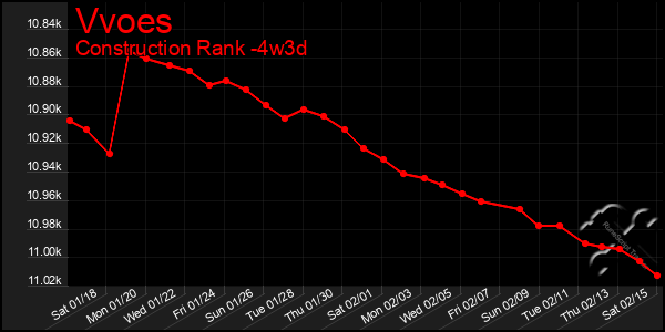 Last 31 Days Graph of Vvoes