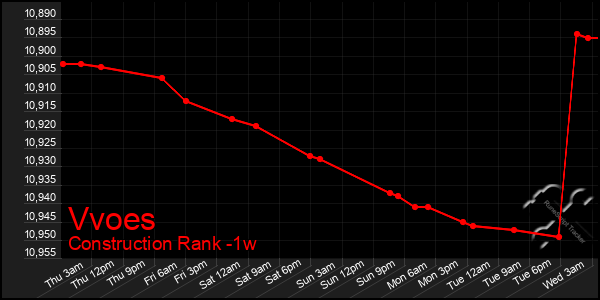 Last 7 Days Graph of Vvoes