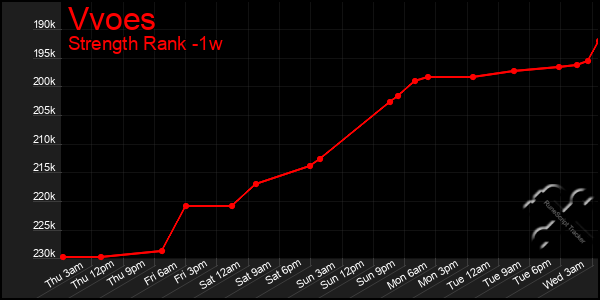 Last 7 Days Graph of Vvoes