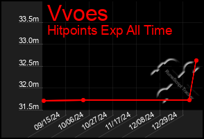 Total Graph of Vvoes