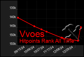 Total Graph of Vvoes