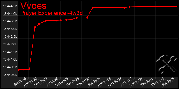 Last 31 Days Graph of Vvoes