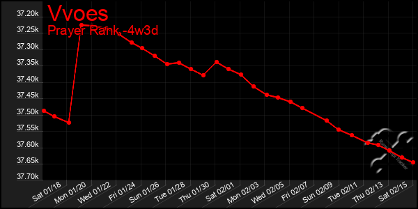 Last 31 Days Graph of Vvoes