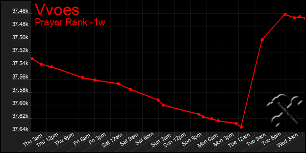 Last 7 Days Graph of Vvoes