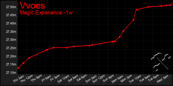 Last 7 Days Graph of Vvoes