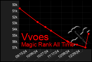 Total Graph of Vvoes