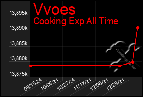 Total Graph of Vvoes