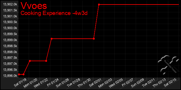 Last 31 Days Graph of Vvoes