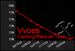 Total Graph of Vvoes