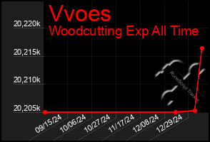 Total Graph of Vvoes