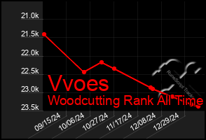 Total Graph of Vvoes