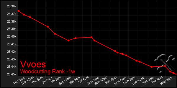 Last 7 Days Graph of Vvoes