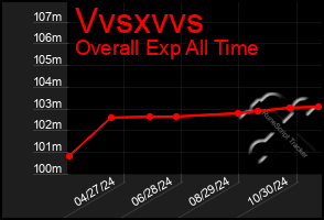 Total Graph of Vvsxvvs