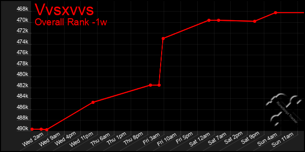 Last 7 Days Graph of Vvsxvvs