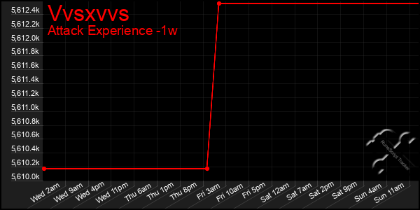 Last 7 Days Graph of Vvsxvvs