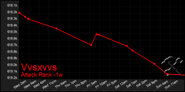 Last 7 Days Graph of Vvsxvvs