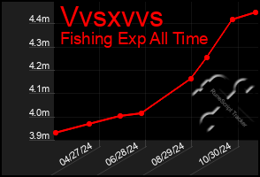 Total Graph of Vvsxvvs