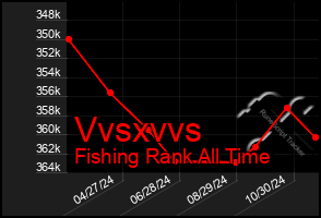 Total Graph of Vvsxvvs