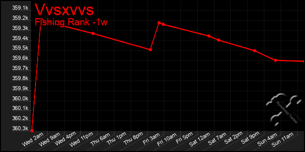 Last 7 Days Graph of Vvsxvvs