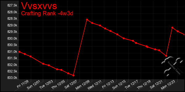 Last 31 Days Graph of Vvsxvvs