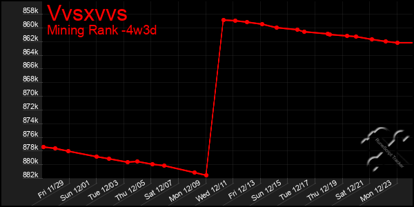 Last 31 Days Graph of Vvsxvvs