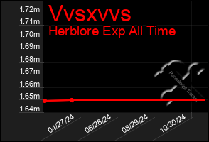 Total Graph of Vvsxvvs