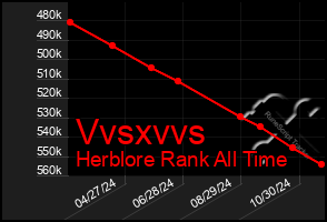 Total Graph of Vvsxvvs