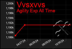 Total Graph of Vvsxvvs