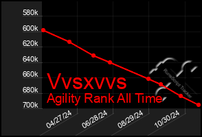 Total Graph of Vvsxvvs