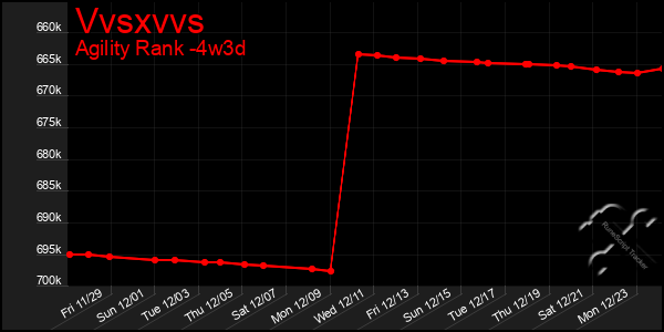 Last 31 Days Graph of Vvsxvvs