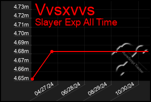 Total Graph of Vvsxvvs