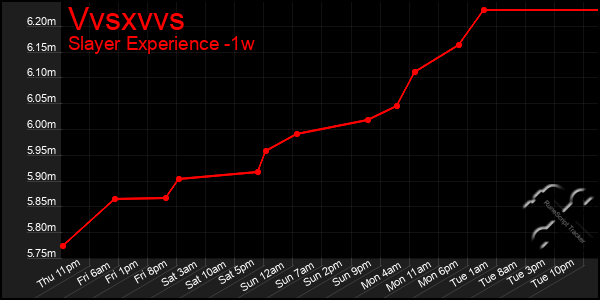 Last 7 Days Graph of Vvsxvvs