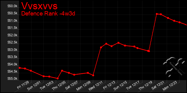 Last 31 Days Graph of Vvsxvvs