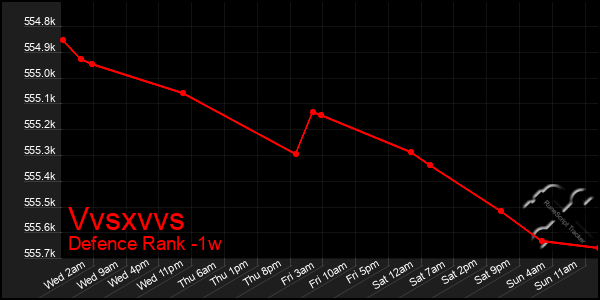 Last 7 Days Graph of Vvsxvvs