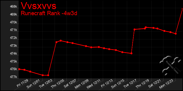 Last 31 Days Graph of Vvsxvvs