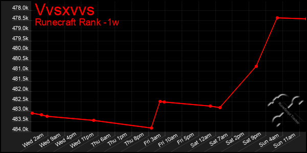 Last 7 Days Graph of Vvsxvvs