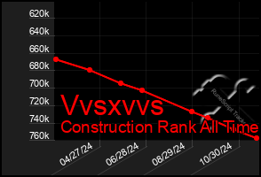 Total Graph of Vvsxvvs