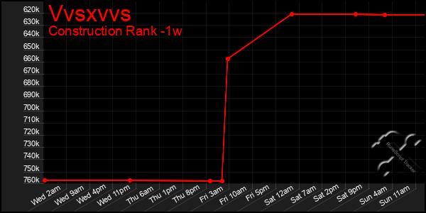 Last 7 Days Graph of Vvsxvvs