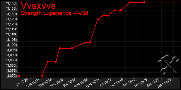 Last 31 Days Graph of Vvsxvvs