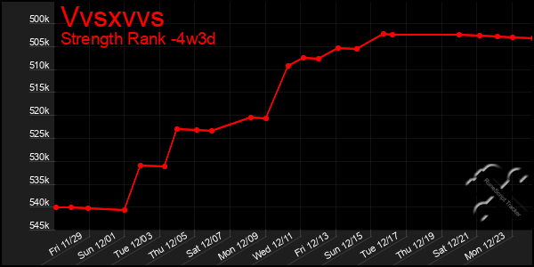 Last 31 Days Graph of Vvsxvvs