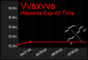 Total Graph of Vvsxvvs