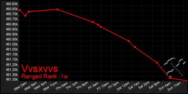 Last 7 Days Graph of Vvsxvvs