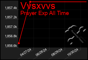 Total Graph of Vvsxvvs