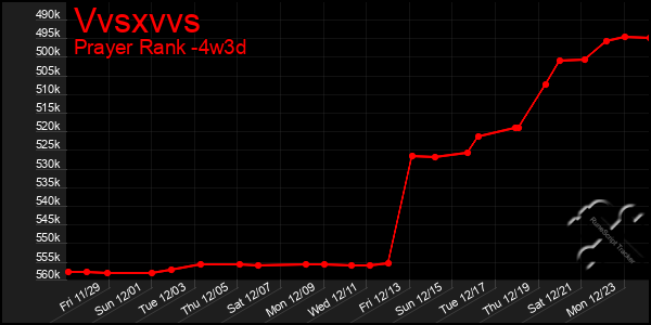 Last 31 Days Graph of Vvsxvvs