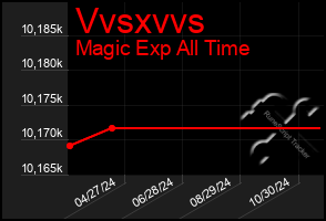 Total Graph of Vvsxvvs