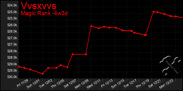 Last 31 Days Graph of Vvsxvvs