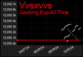 Total Graph of Vvsxvvs