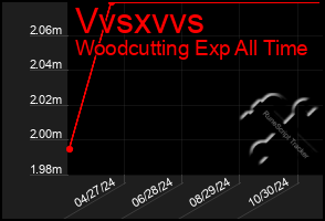 Total Graph of Vvsxvvs