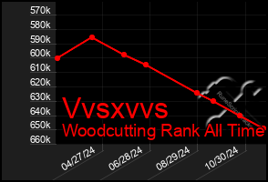 Total Graph of Vvsxvvs